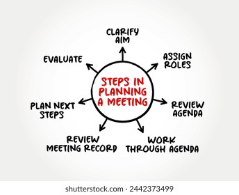 Pasos en la planificación de un mapa mental de reunión, fondo del concepto de texto