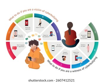 Steps to take if experiencing cyberbullying, including blocking the aggressor, saving evidence, informing an adult, and reporting to the platform