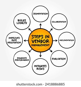 Steps in Vendor Management - term that describes the processes organizations use to manage their suppliers, mind map text concept background