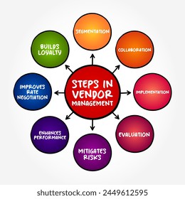 Steps in Vendor Management - term that describes the processes organizations use to manage their suppliers, mind map text concept background