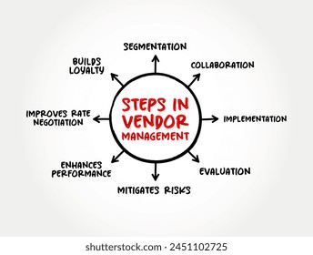 Steps in Vendor Management - term that describes the processes organizations use to manage their suppliers, mind map text concept background