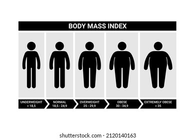 Stick figure man body mass index vector illustration set. Male bmi infographic chart icon silhouette pictogram on white