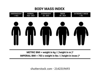 Juego de ilustración vectorial de la fórmula de índice de masa del cuerpo del hombre de figuras paletas. Icono de la silueta del icono del gráfico de infografía bmi de persona pictograma sobre blanco