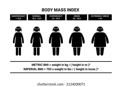 Stick Figure Woman Body Mass Index Formula Vector Illustration Set. Lady Bmi Infographic Chart Icon Silhouette Pictogram On White