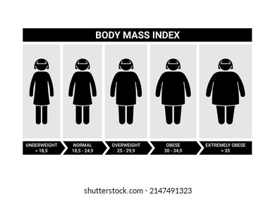 Stick Figure Woman Body Mass Index Vector Illustration Set. Female Bmi Infographic Chart Icon Silhouette Pictogram On White