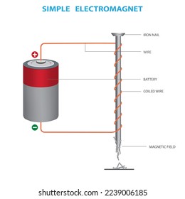 Sticking Power of Simple Electromagnet Example showing a nail surrounded by coil and connected to dry battery cell producing electromagnetic field for physics science education