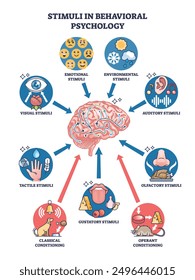 Stimuli in behavioral psychology with brain feeling causes outline diagram. Labeled scheme with tactile, auditory or olfactory senses vector illustration. Classical and operant conditioning examples.