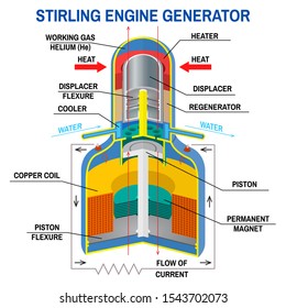 Stirling Engine Generator diagram. Vector illustration. Device that receives energy from thermodynamic cycles. Clean, alternative energy. High-efficiency machine with high temperature differences.