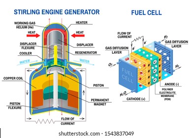 Stirling Engine Generator and Fuel cell diagram. Vector illustration. Device that receives energy from thermodynamic cycles and device that converts chemical potential energy into electrical energy.