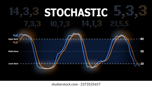 Stochastischer technischer Indikator an den Finanzmärkten. Oszillierend mit einem glänzenden Überdruck und überverkauften Crossover-Zustand. Standardparameter-Nummer. Einführung der technischen Analyse