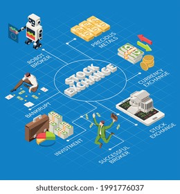 Stock exchange isometric flowchart with robot broker investment currency exchange precious metals bankrupt elements vector illustration