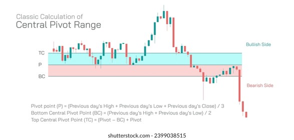 Stock market Investing and trading strategies infographics vector illustration. From beginner to expert level information. Classic traditional Central Pivot Range and woodie CPR