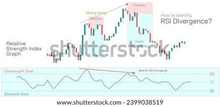 Stock market Investing and trading strategies infographics vector illustration. From beginner to expert level information. Relative Strength index Divergence Bullish and bearish RSI.