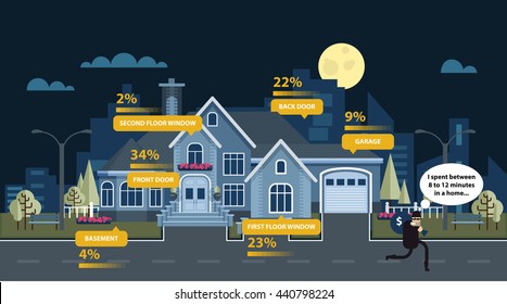 Stock vector illustration Statistics break-ins and burglary in house at night, architecture cottage, Vacation home, facade,  in flat style for info graphic, website, motion design, video