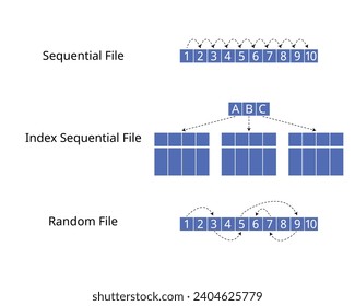 storage of data file for sequential file, index sequential file and random file