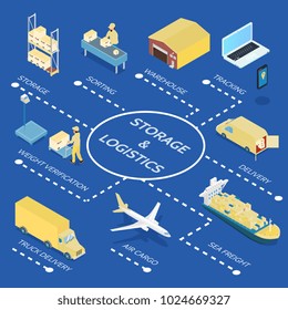 Storage and logistics isometric flowchart on blue background with warehouse, weight check, transportation, tracking service vector illustration