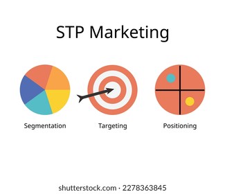 STP marketing for Segmentation Targeting, and Positioning is a three step marketing framework