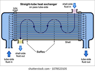 Straight-tube heat exchanger
