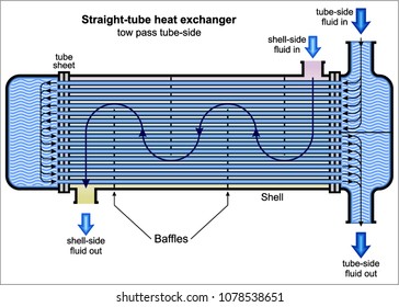 Straight-tube Heat Exchanger
