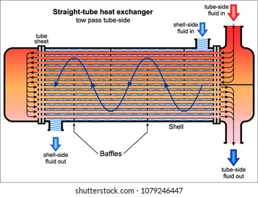 Straight-tube Heat Exchanger
