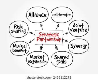 Strategic Partnership is a relationship between two commercial enterprises, formalized by business contracts, mind map text concept background
