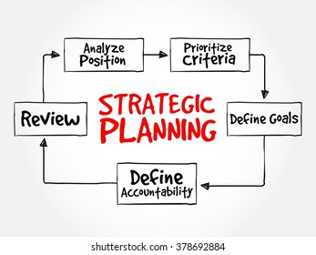 Strategic Planning Mind Map Flowchart Business Stock Vector (Royalty ...