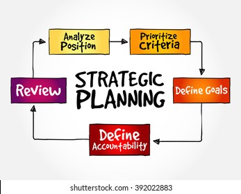 Strategic Planning Mind Map Flowchart Business Stock Vector (Royalty ...