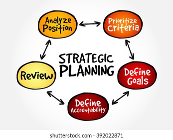 Strategic Planning is an organization's process of defining its strategy or direction, mind map concept background