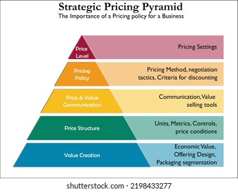 Strategic Pricing Pyramid - The Importance Of A Pricing Policy For A Business. Infographic Template