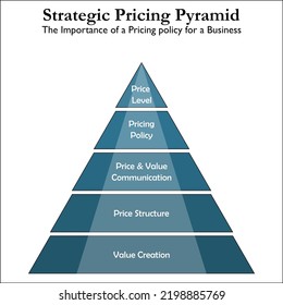 Strategic Pricing Pyramid - The Importance Of A Pricing Policy For A Business. Infographic Template