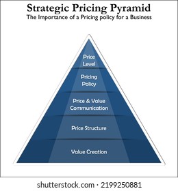 Strategic Pricing Pyramid - The Importance Of A Pricing Policy For A Business. Infographic Template