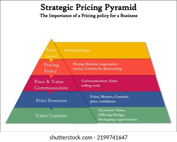 Strategic Pricing Pyramid - The Importance Of A Pricing Policy For A Business. Infographic Template