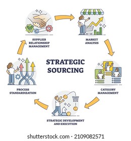 Strategic Sourcing As Procurement Process Cycle In Outline Diagram. Reduce Costs With Re Evaluate Supplier Relationship And Supply Chain For Effective And Productive Development Vector Illustration.