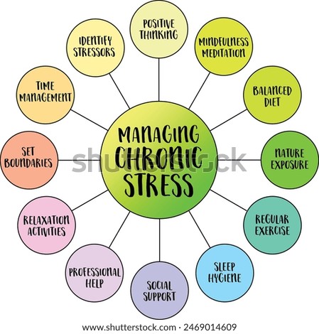 strategies for managing chronic stress, bubble diagram or mind map infographics, lifestyle and health concept