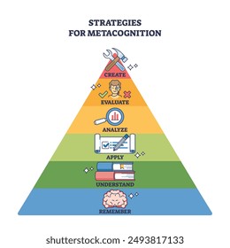 Strategies for metacognition to think about studying process outline diagram. Labeled educational pyramid scheme with remember, understand, apply, analyze and evaluate levels vector illustration.