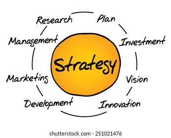 Strategy circle process, business concept