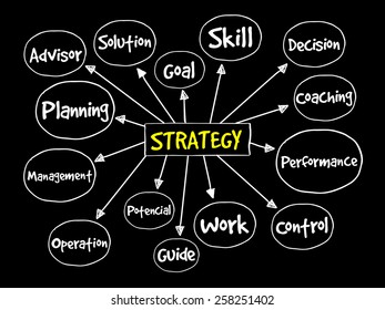 STRATEGY mind map, business concept