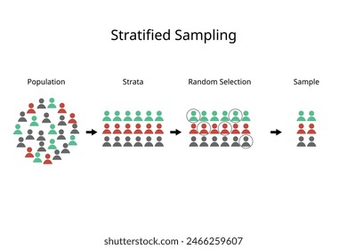 Stratified Sampling method to divide a population into homogeneous subpopulations called strata based on specific characteristics