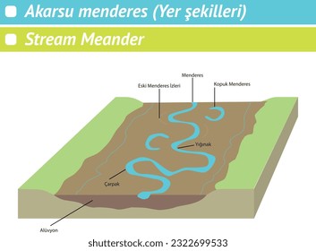 Stream meander (landforms), meander, traces of old meander, broken meander, accumulation, bump, alluvium, Coğrafya, Coğrafya Dersi, Akarsu, Vadi, Dağ, Ova, Nehir, Geography, Stream, Valley, Mountain