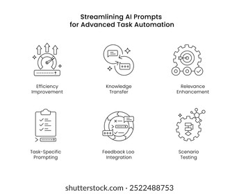 Otimizando os prompts de IA para Automação Avançada de Tarefas. Ícones para melhoria de eficiência, teste de cenário, aprimoramento de relevância, solicitação específica de tarefa, integração de loop de feedback, transferência de conhecimento