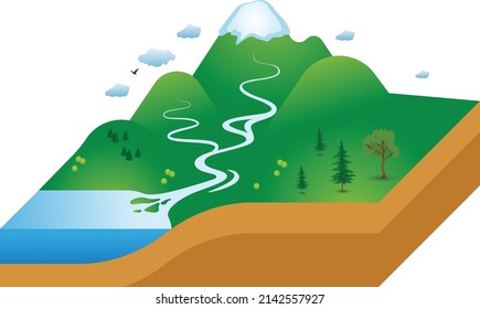 streams external forces geography ocean