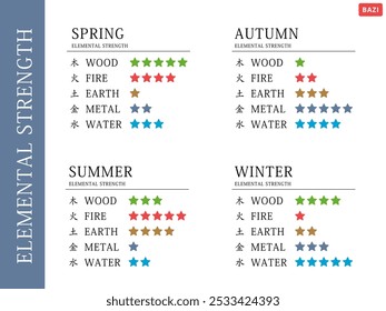 The strength of each element varies by season. Isolated Vector Illustration