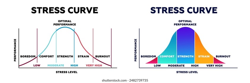 Diagramm Spannungskurve. Graph der emotionalen Übergänge von komfortablem Zustand zu Erschöpfung und Müdigkeit mit Wut und Vektorgrafik Burnout