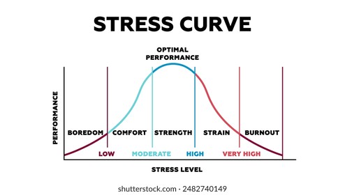 Curva de estrés. Gráfica de transiciones emocionales del estado cómodo al agotamiento y la fatiga con la ira y el agotamiento del Vector