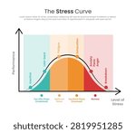 Stress curve infographic with performance and level axis showing inactive breakdown zones, optimum stress, too much and burnout