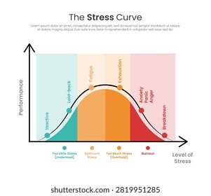 Stress curve infographic with performance and level axis showing inactive breakdown zones, optimum stress, too much and burnout