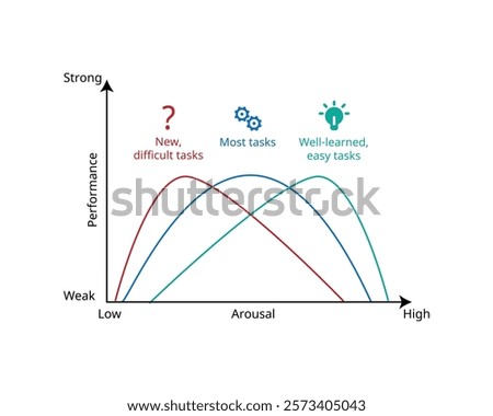 stress curve law between performance and arousal for optimal arousal with most tasks