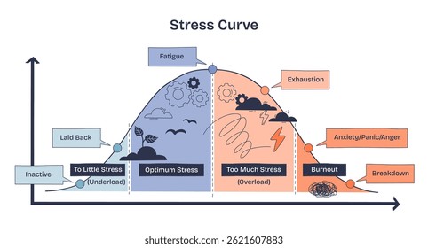 Stress Curve shows the relationship between stress levels and performance, highlighting fatigue, exhaustion, and burnout. Doodle style diagram