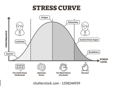 Stress curve vector illustration. Flat BW labeled performance level graphic. Healthy performance analysis with underload, optimum, overload and burnout scale. Fatigue, exhaustion and breakdown diagram