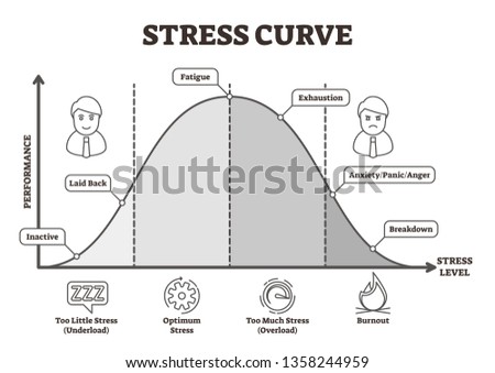 Stress curve vector illustration. Flat BW labeled performance level graphic. Healthy performance analysis with underload, optimum, overload and burnout scale. Fatigue, exhaustion and breakdown diagram